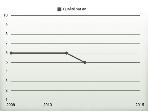 Qualité par an