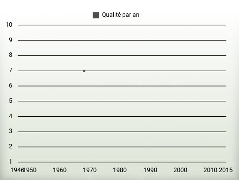 Qualité par an