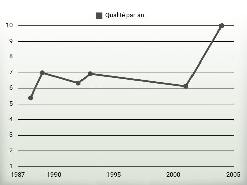 Qualité par an