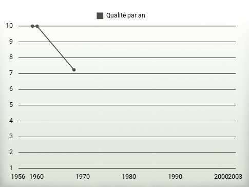 Qualité par an