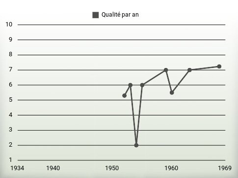 Qualité par an