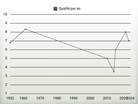 Qualité par an