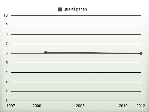 Qualité par an