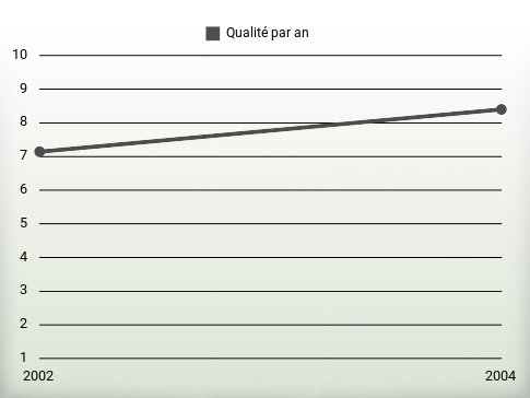 Qualité par an