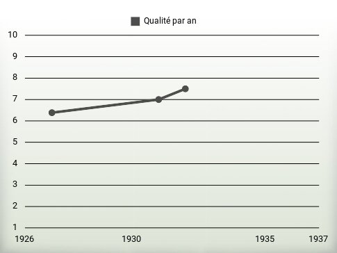 Qualité par an