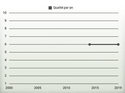 Qualité par an