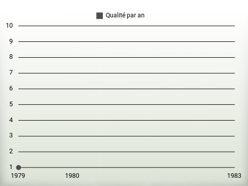 Qualité par an