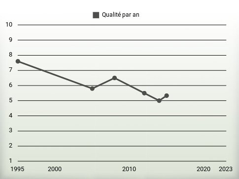 Qualité par an