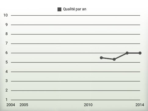 Qualité par an