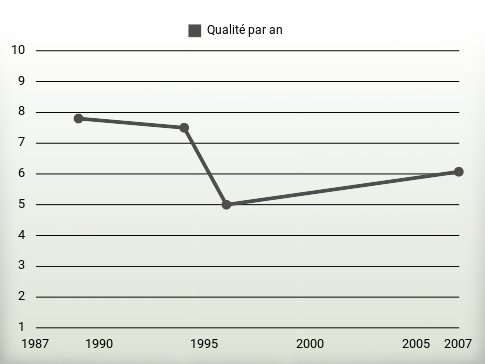 Qualité par an