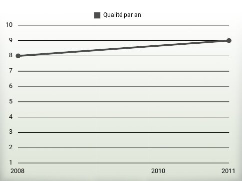 Qualité par an