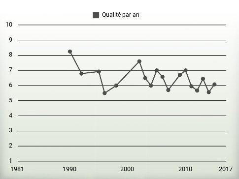 Qualité par an