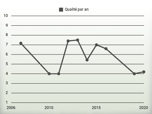 Qualité par an