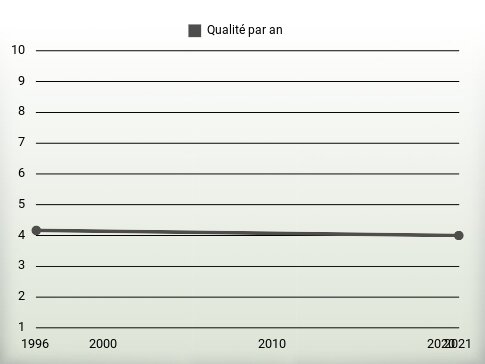 Qualité par an