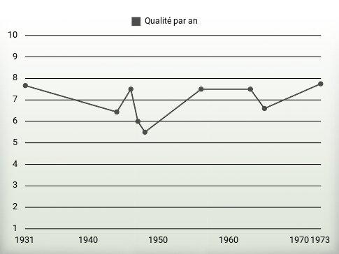 Qualité par an