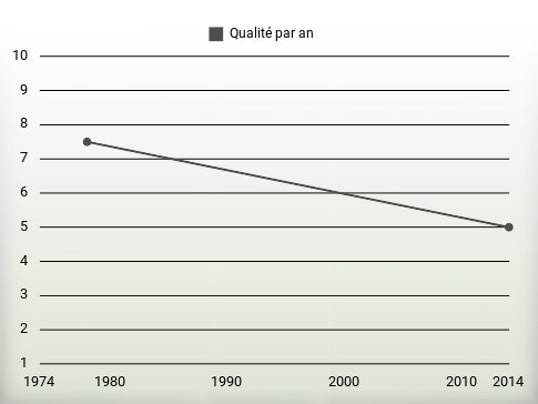 Qualité par an