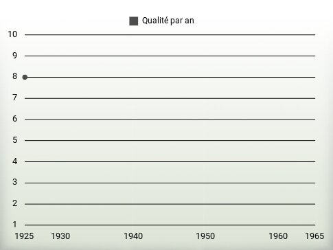 Qualité par an