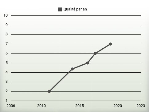 Qualité par an