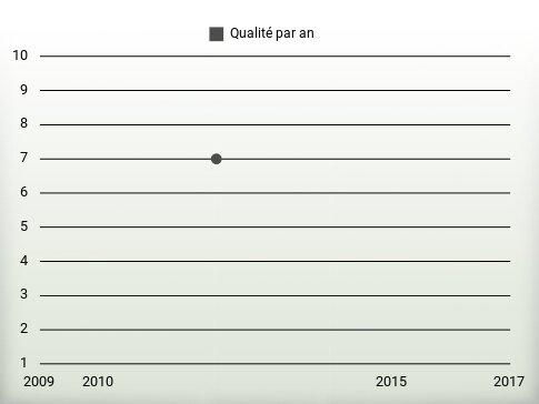 Qualité par an