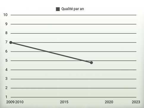 Qualité par an