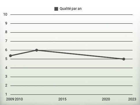 Qualité par an