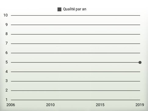 Qualité par an