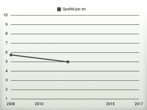 Qualité par an