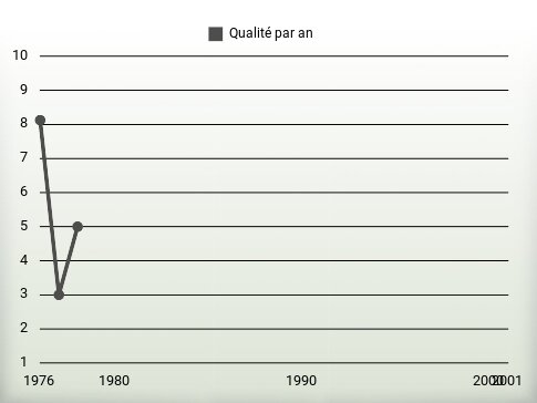 Qualité par an