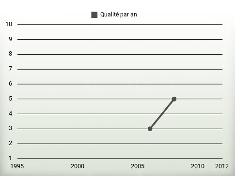 Qualité par an