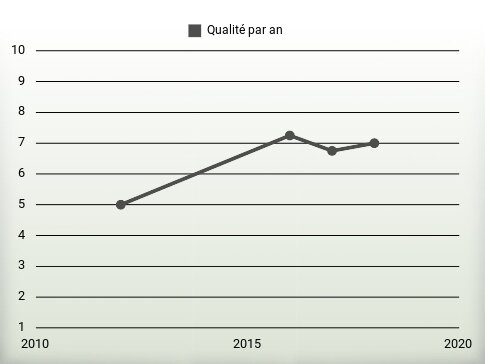 Qualité par an