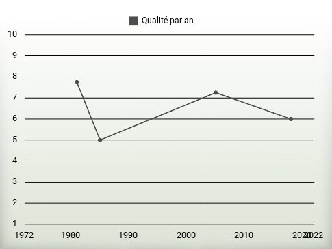 Qualité par an