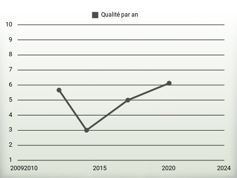 Qualité par an