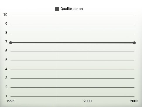 Qualité par an