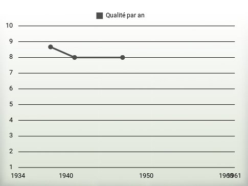 Qualité par an