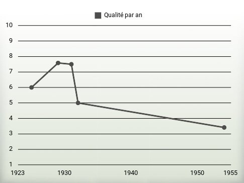 Qualité par an