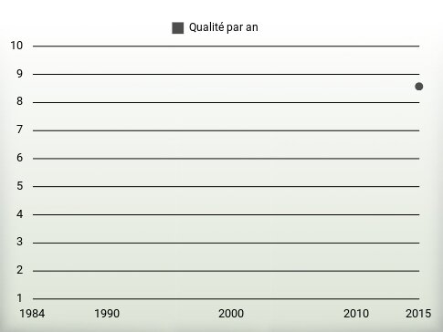 Qualité par an