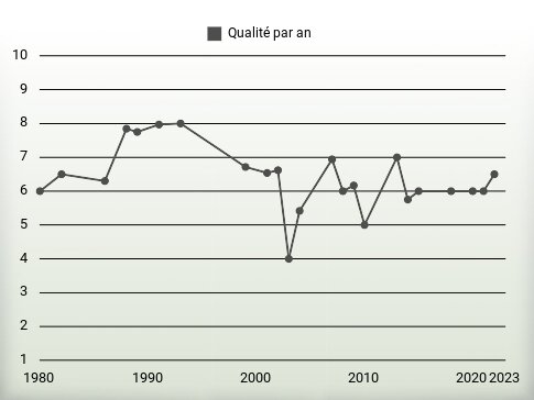 Qualité par an