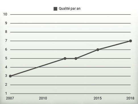 Qualité par an