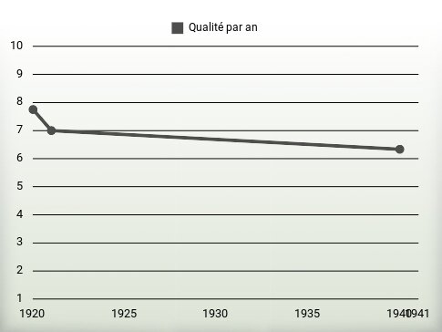 Qualité par an