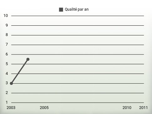 Qualité par an