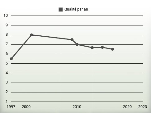 Qualité par an