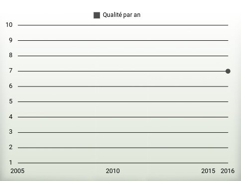 Qualité par an