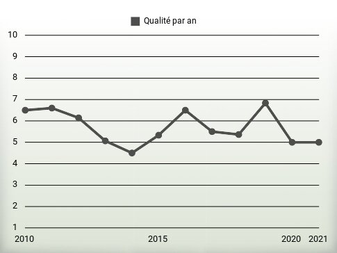 Qualité par an