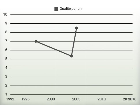 Qualité par an