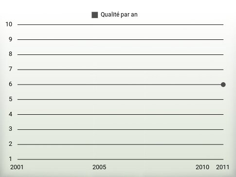 Qualité par an