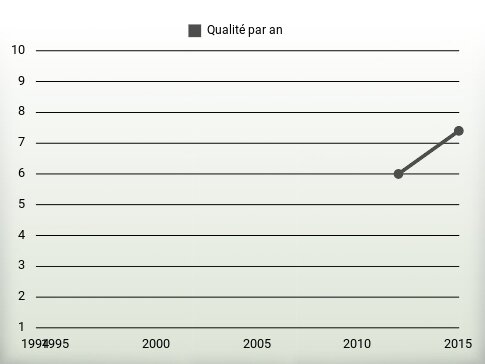 Qualité par an