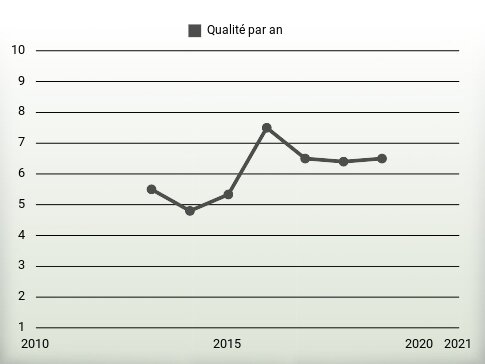 Qualité par an