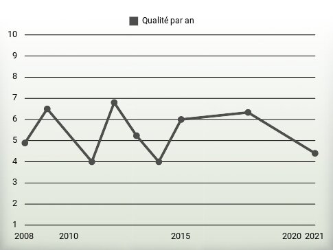 Qualité par an