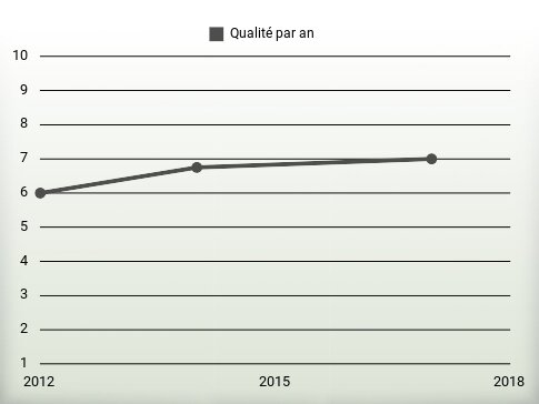 Qualité par an