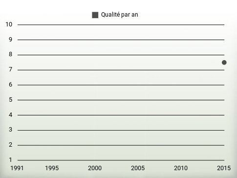 Qualité par an